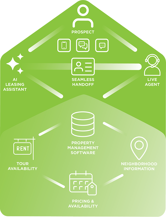 leasing assistant real time answers