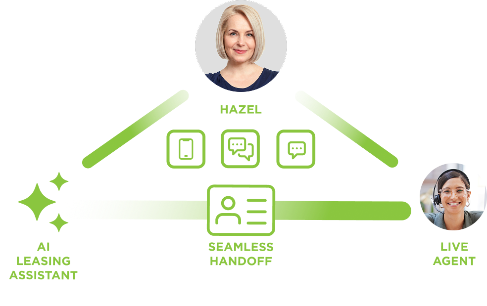 Diagram showing Leasing Assistant handing Hazel's conversation to a live agent