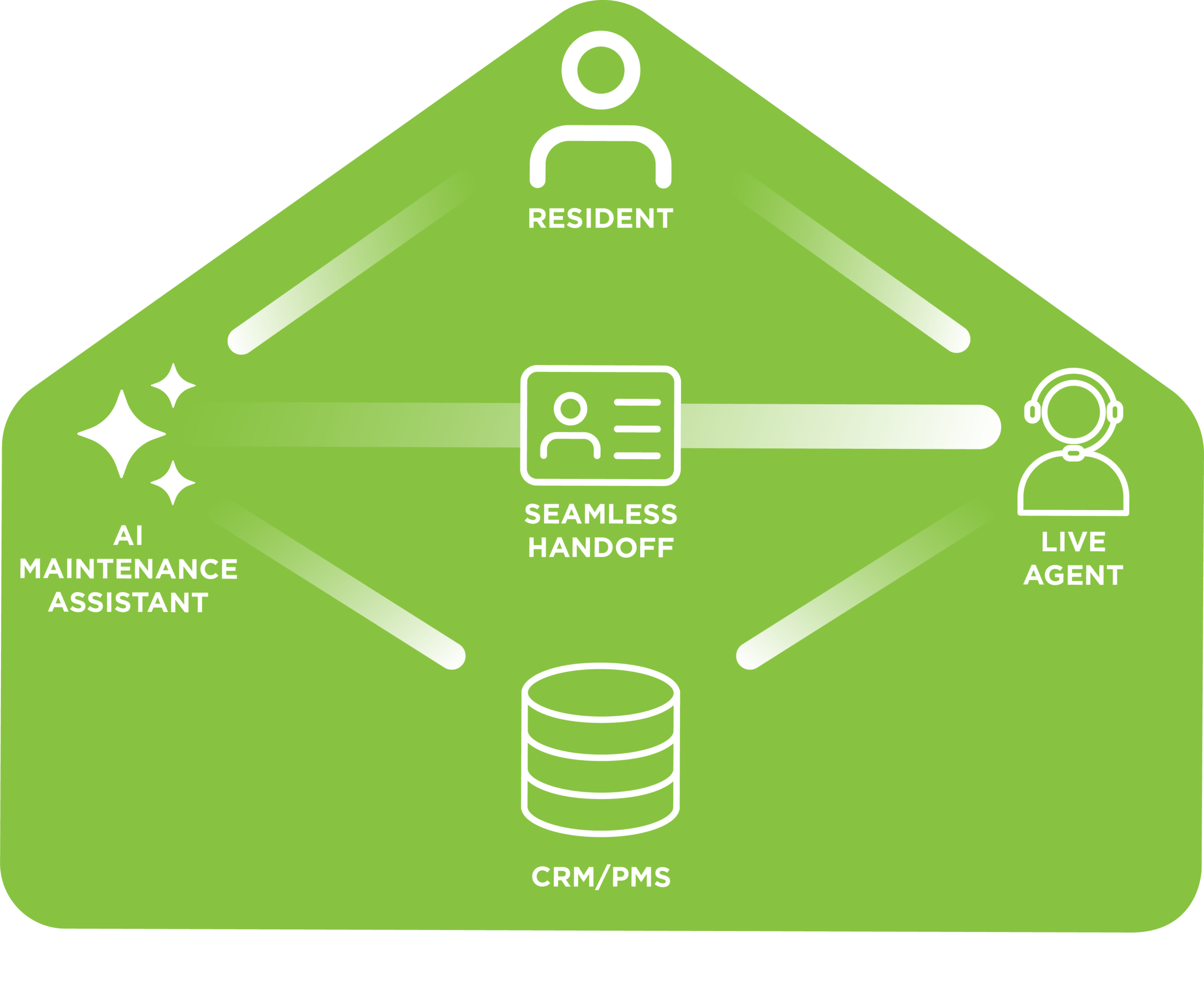 leasing assistant real time answers