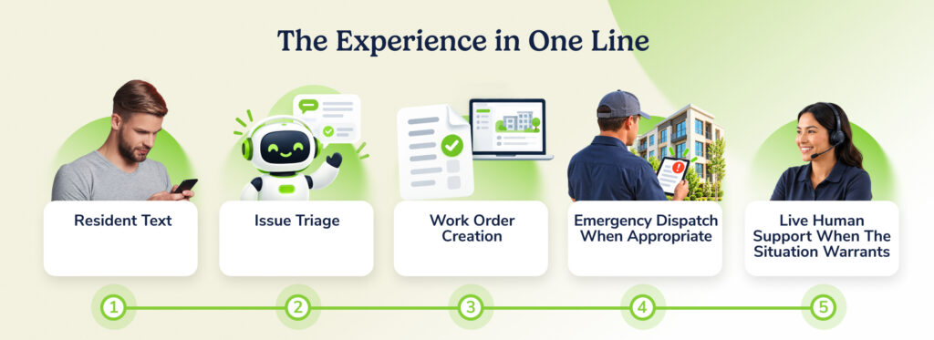 How AI Maintenance Assistant works: resident text, issue triage, work order creation, emergency dispatch when appropriate, and live human support when the situation warrants